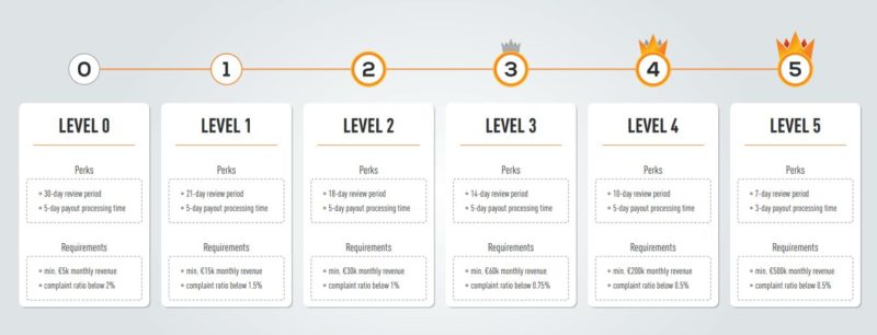 Kinguin merchant levels are based on your monthly turnover.